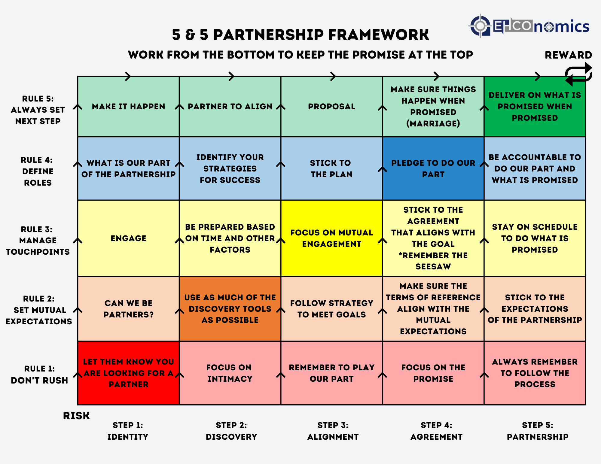 5&5 Partnership Framework Chart